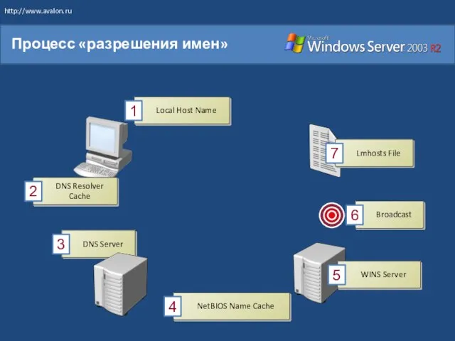 Local Host Name 1 DNS Server 3 NetBIOS Name Cache 4