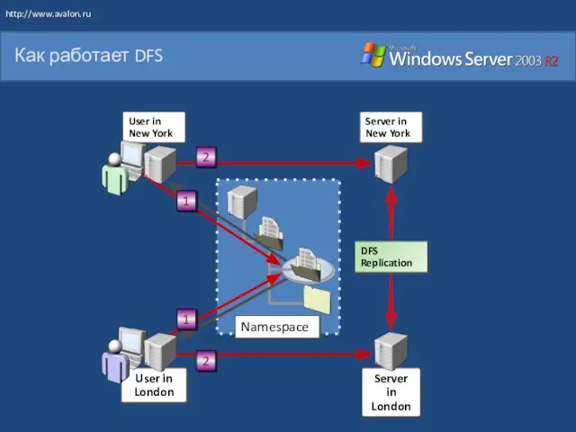 Как работает DFS User in New York User in London 2