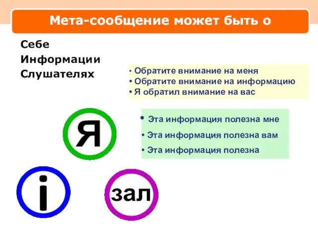 Мета-сообщение может быть о Себе Информации Слушателях Эта информация полезна мне