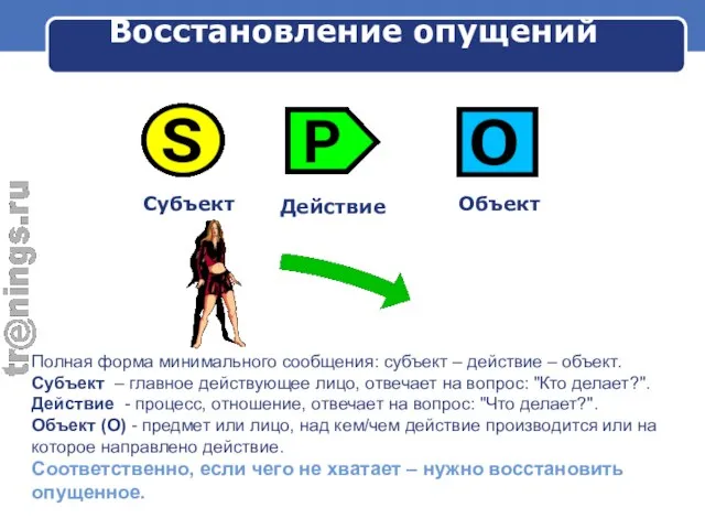 Восстановление опущений Субъект Действие Объект Полная форма минимального сообщения: субъект –