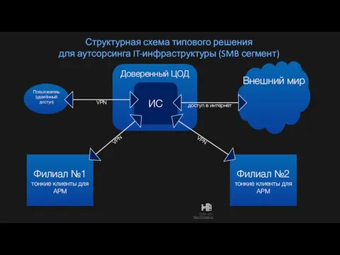 Структурная схема типового решения для аутсорсинга IT-инфраструктуры (SMB сегмент) Доверенный ЦОД