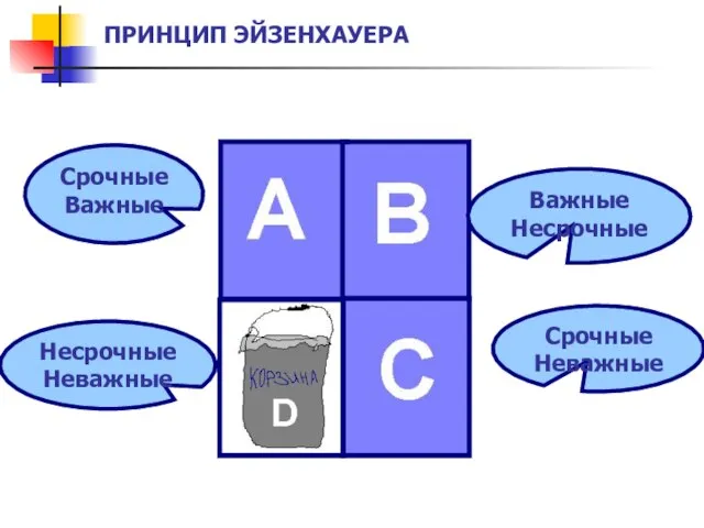 ПРИНЦИП ЭЙЗЕНХАУЕРА Срочные Важные Важные Несрочные Срочные Неважные Несрочные Неважные