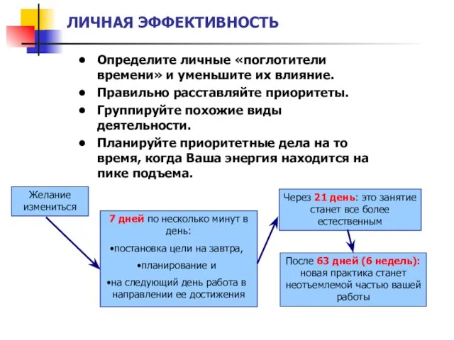 ЛИЧНАЯ ЭФФЕКТИВНОСТЬ Определите личные «поглотители времени» и уменьшите их влияние. Правильно