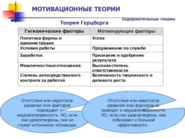 МОТИВАЦИОННЫЕ ТЕОРИИ Теория Герцберга Отсутствие или недостаток развития этих факторов порождают