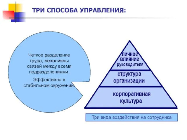 Четкое разделение труда, механизмы связей между всеми подразделениями. Эффективна в стабильном окружении. ТРИ СПОСОБА УПРАВЛЕНИЯ: