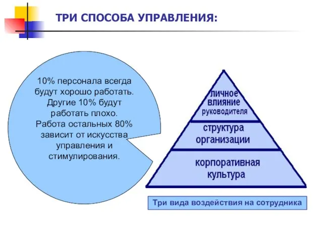 10% персонала всегда будут хорошо работать. Другие 10% будут работать плохо.