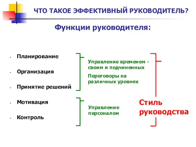 Планирование Организация Принятие решений Мотивация Контроль ЧТО ТАКОЕ ЭФФЕКТИВНЫЙ РУКОВОДИТЕЛЬ? Функции