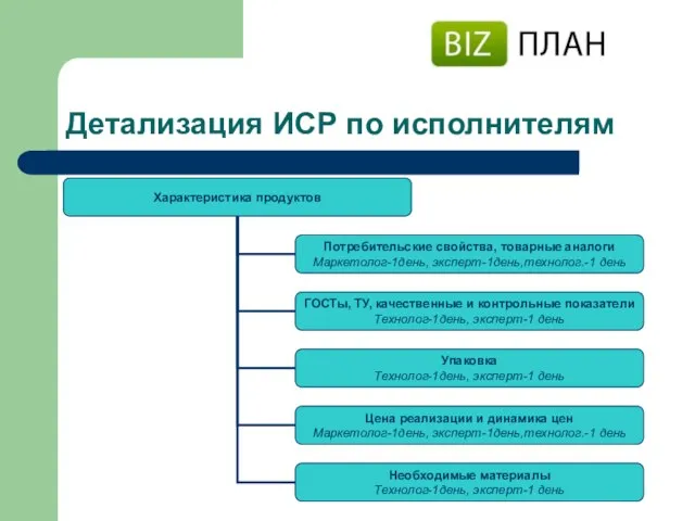 Детализация ИСР по исполнителям