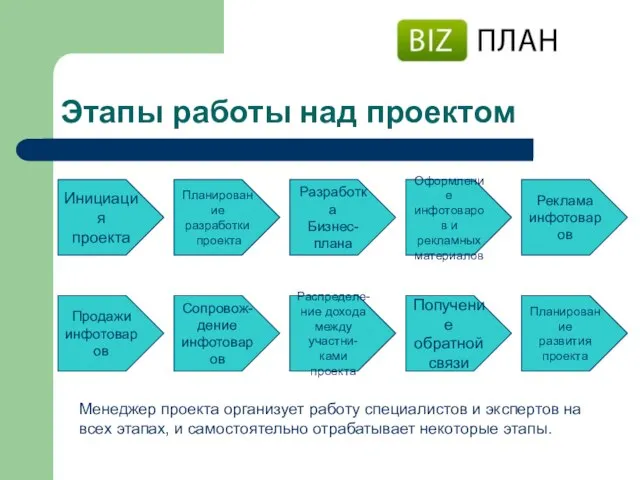 Этапы работы над проектом Инициация проекта Разработка Бизнес-плана Сопровож- дение инфотоваров