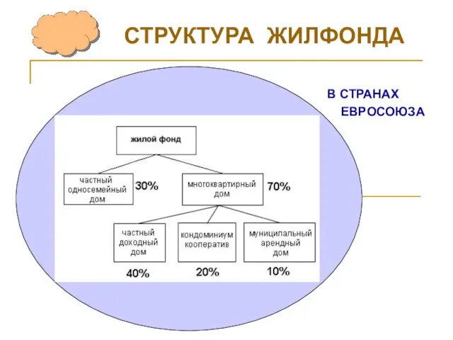 СТРУКТУРА ЖИЛФОНДА Устойчивое развитие