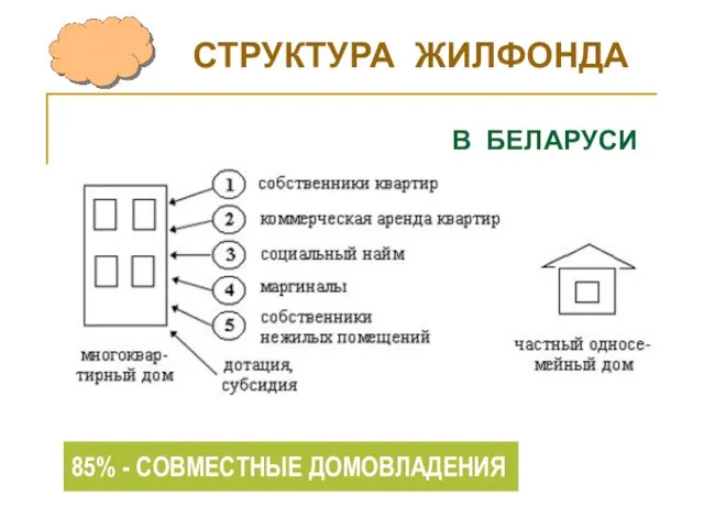 СТРУКТУРА ЖИЛФОНДА Устойчивое развитие 85% - СОБСТВЕННИКИ 85% - СОВМЕСТНЫЕ ДОМОВЛАДЕНИЯ