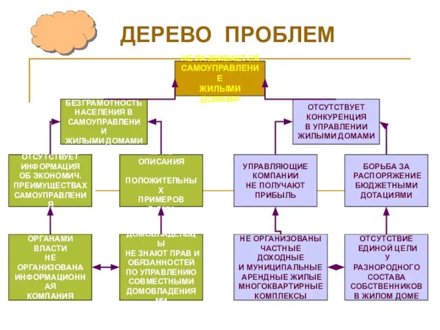 ДЕРЕВО ПРОБЛЕМ Устойчивое развитие НЕ РАЗВИВАЕТСЯ САМОУПРАВЛЕНИЕ ЖИЛЫМИ ДОМАМИ БЕЗГРАМОТНОСТЬ НАСЕЛЕНИЯ