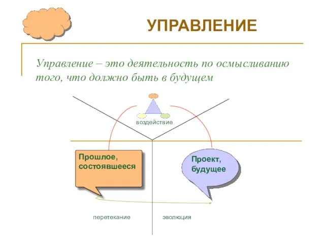 Управление – это деятельность по осмысливанию того, что должно быть в