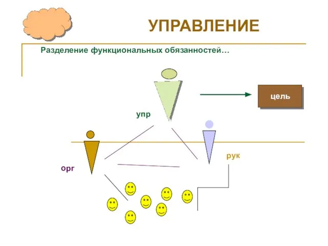 УПРАВЛЕНИЕ упр рук орг цель Разделение функциональных обязанностей…