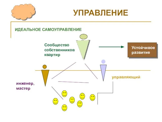 УПРАВЛЕНИЕ Сообщество собственников квартир управляющий инженер, мастер Устойчивое развитие ИДЕАЛЬНОЕ САМОУПРАВЛЕНИЕ