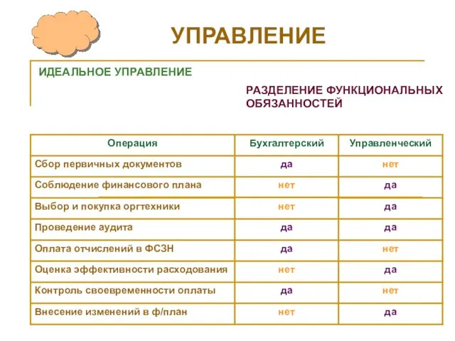 УПРАВЛЕНИЕ Устойчивое развитие ИДЕАЛЬНОЕ УПРАВЛЕНИЕ РАЗДЕЛЕНИЕ ФУНКЦИОНАЛЬНЫХ ОБЯЗАННОСТЕЙ