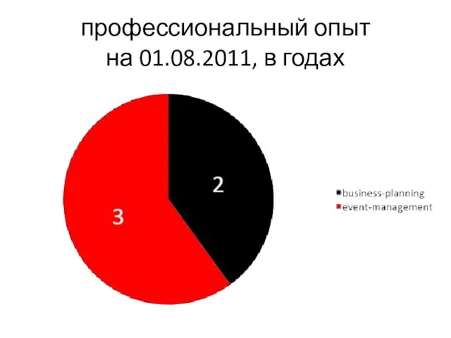 профессиональный опыт на 01.08.2011, в годах