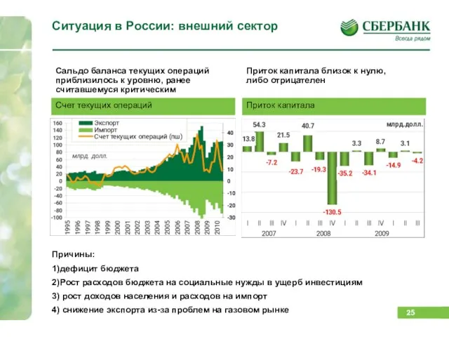 Ситуация в России: внешний сектор Счет текущих операций Приток капитала Сальдо