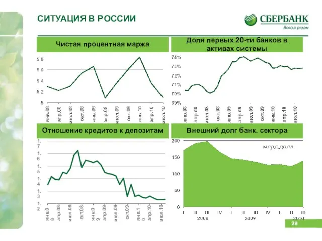 СИТУАЦИЯ В РОССИИ Отношение кредитов к депозитам Внешний долг банк. сектора