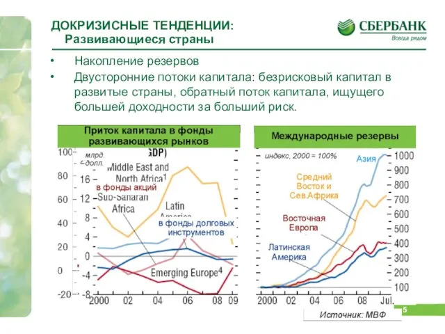 ДОКРИЗИСНЫЕ ТЕНДЕНЦИИ: Развивающиеся страны Накопление резервов Двусторонние потоки капитала: безрисковый капитал