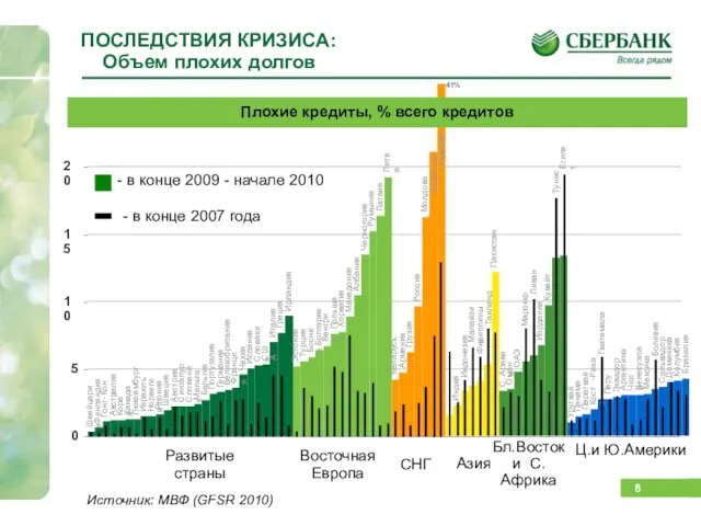 ПОСЛЕДСТВИЯ КРИЗИСА: Объем плохих долгов Швейцария Финляндия Гонг - Конг Австралия