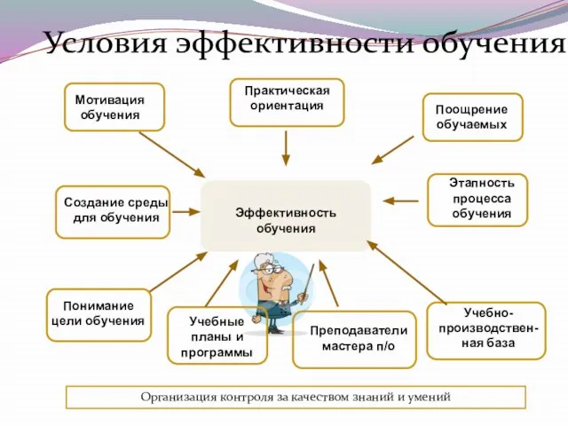 Условия эффективности обучения Эффективность обучения Мотивация обучения Создание среды для обучения