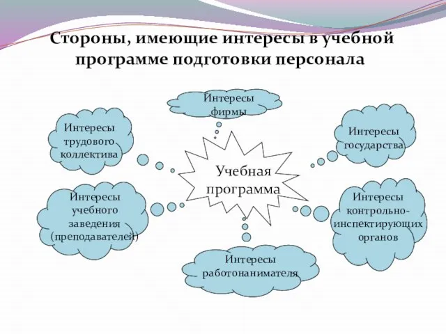 Стороны, имеющие интересы в учебной программе подготовки персонала Учебная программа Интересы