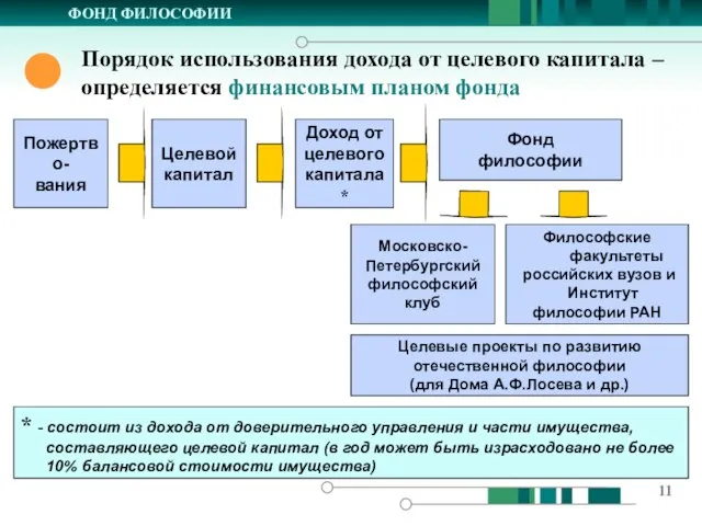 ФОНД ФИЛОСОФИИ Порядок использования дохода от целевого капитала – определяется финансовым