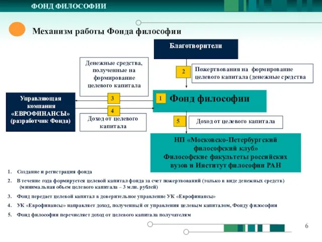 Механизм работы Фонда философии ФОНД ФИЛОСОФИИ НП «Московско-Петербургский философский клуб» Философские