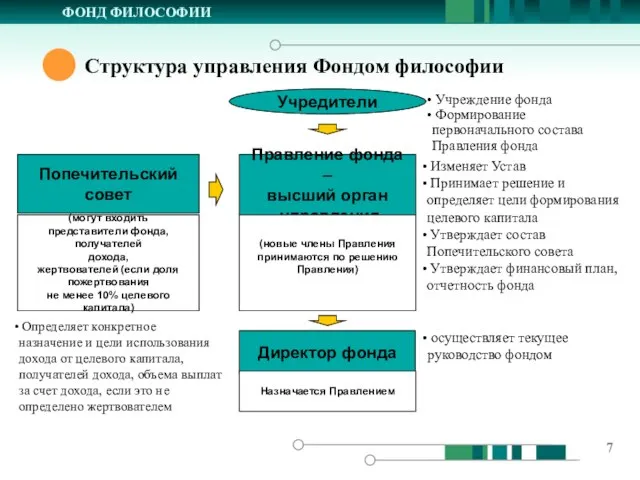 Структура управления Фондом философии ФОНД ФИЛОСОФИИ Учредители Правление фонда – высший