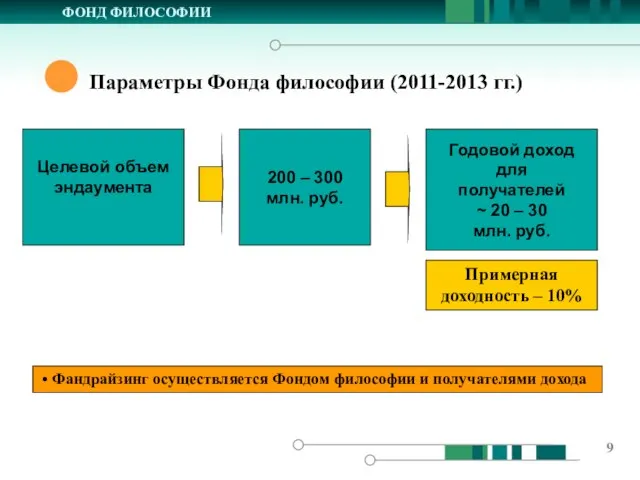 ФОНД ФИЛОСОФИИ Параметры Фонда философии (2011-2013 гг.) 200 – 300 млн.