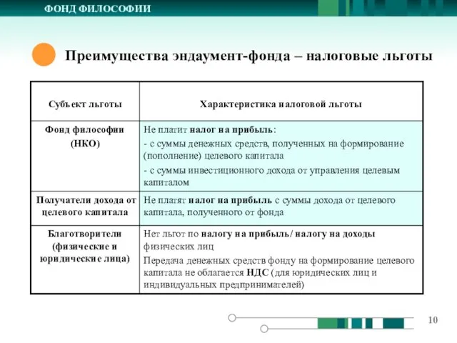 ФОНД ФИЛОСОФИИ Преимущества эндаумент-фонда – налоговые льготы