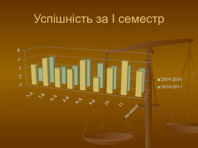 Успішність за І семестр