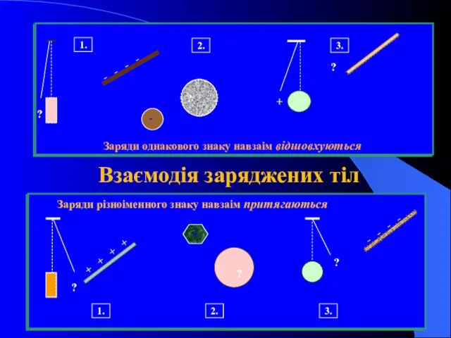 Заряды одинакового знака взаимно отталкиваются Заряды разноимённого знака взаимно притягиваются ?