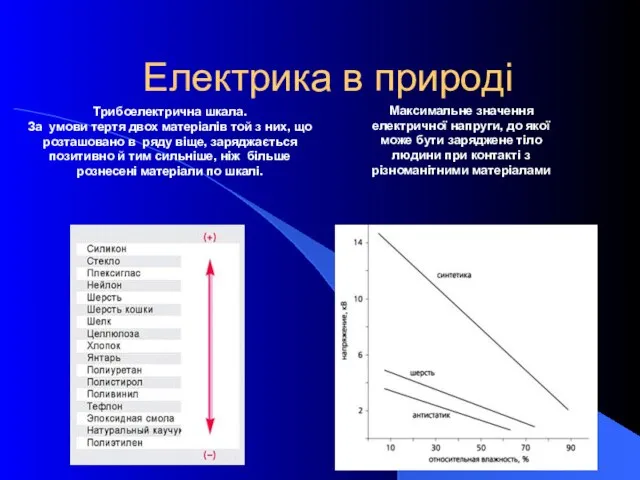 Електрика в природі Трибоелектрична шкала. За умови тертя двох матеріалів той