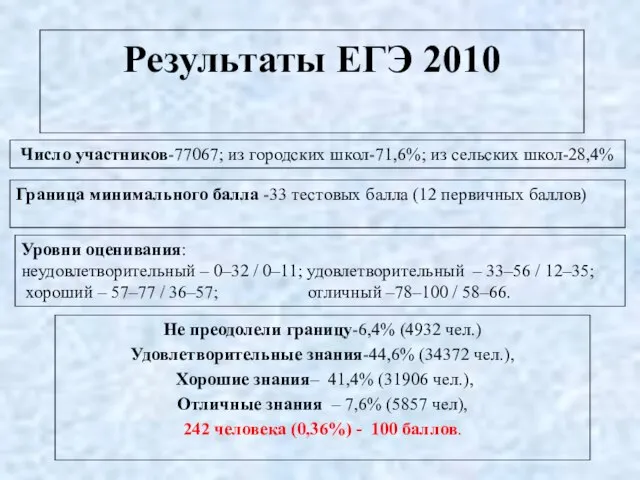 Результаты ЕГЭ 2010 Граница минимального балла -33 тестовых балла (12 первичных