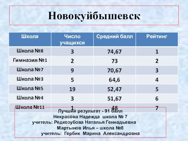 Новокуйбышевск Лучший результат - 91 балл Некрасова Надежда школа № 7
