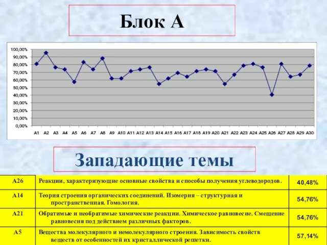 Блок А Западающие темы