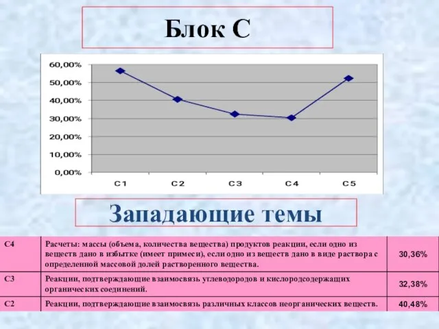 Блок С Западающие темы