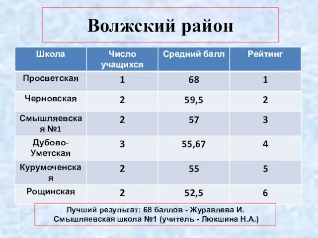 Волжский район Лучший результат: 68 баллов - Журавлева И. Смышляевская школа №1 (учитель - Люкшина Н.А.)