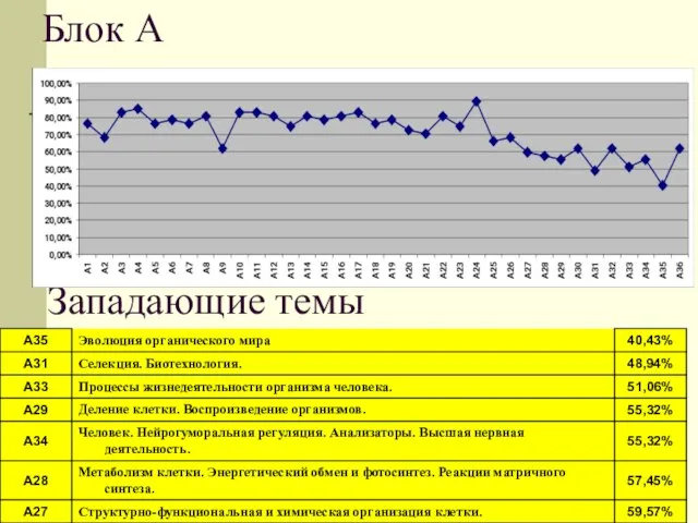 Блок А Западающие темы