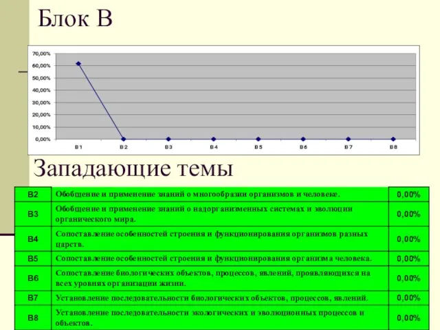 Блок В Западающие темы