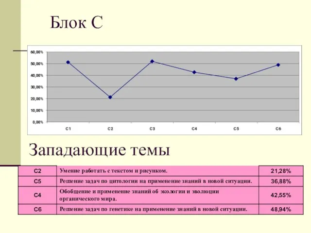 Блок С Западающие темы