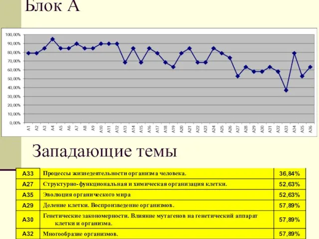 Блок А Западающие темы