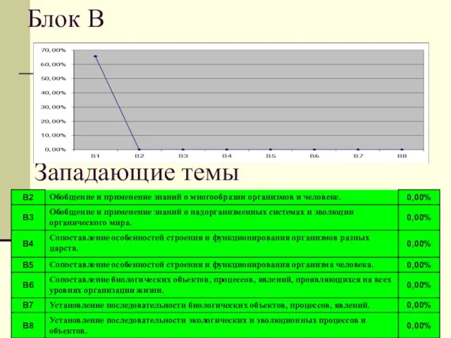 Блок В Западающие темы