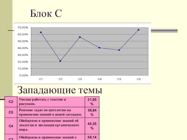 Блок С Западающие темы