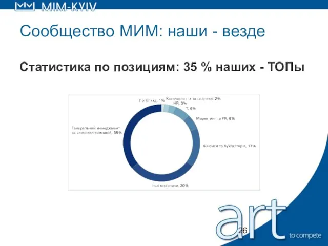 Сообщество МИМ: наши - везде Статистика по позициям: 35 % наших - ТОПы