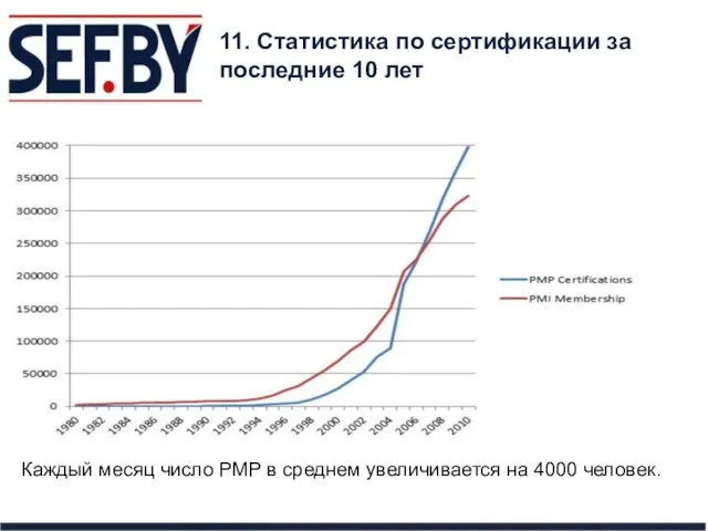 11. Статистика по сертификации за последние 10 лет Каждый месяц число