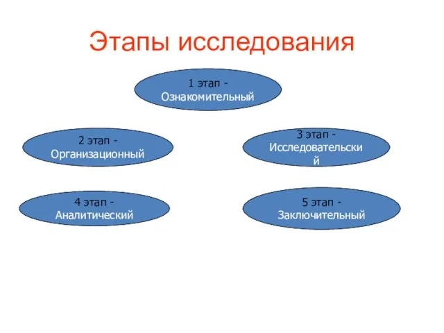 Этапы исследования 1 этап - Ознакомительный 2 этап - Организационный 3