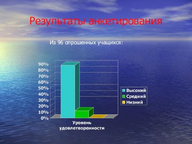 Результаты анкетирования Из 96 опрошенных учащихся: